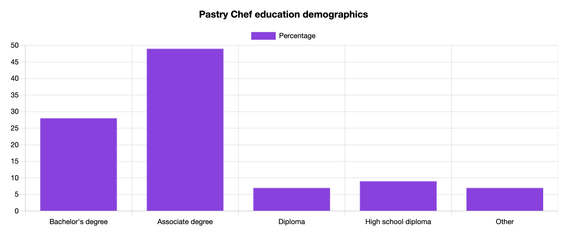 pastry chef education